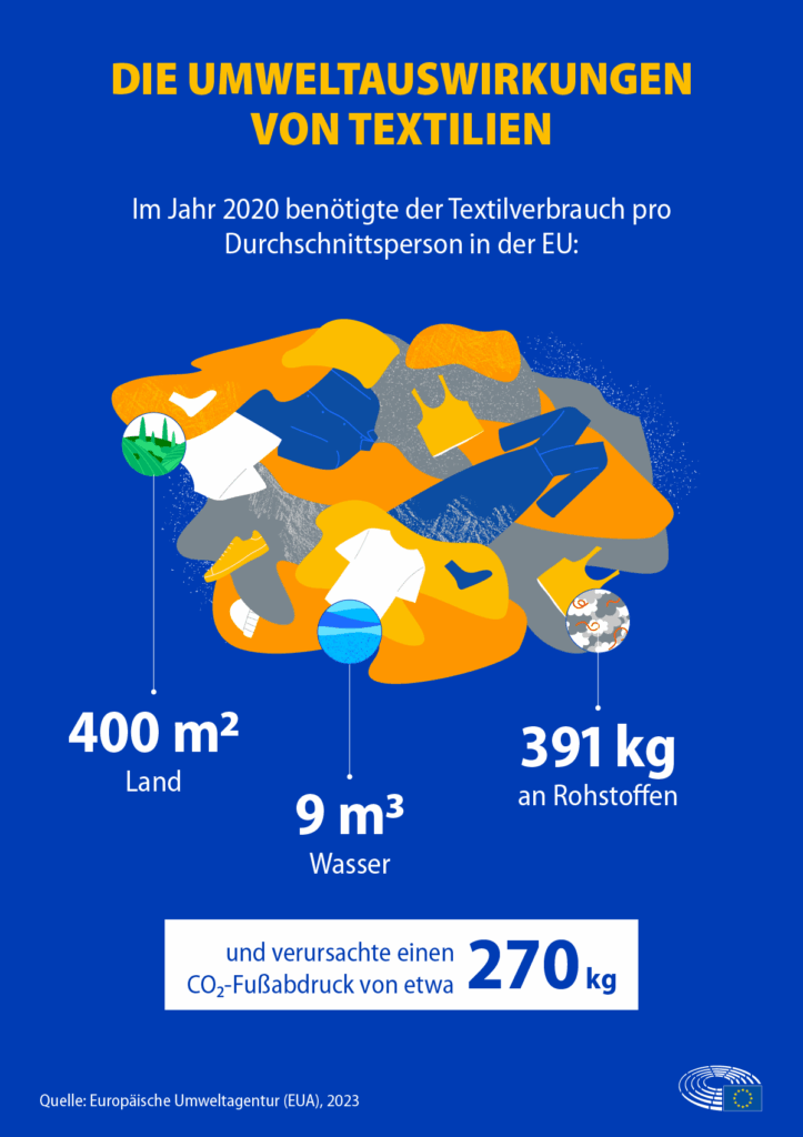Die Umweltauswirkungen von Textilien